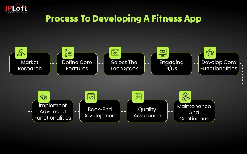 Fitness App Development Process